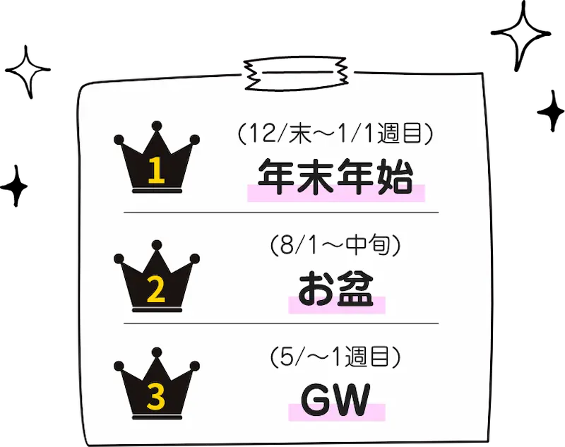 大型連休が狙いめ「12/末〜1/1週目の年滅年始」「8/1〜中旬のお盆」「5/~1週目のゴールデンウィーク」