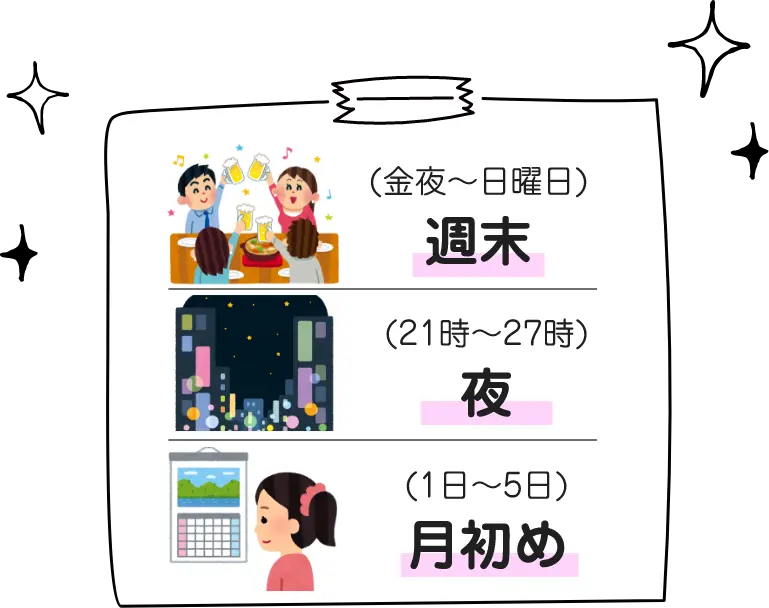 通常の暦での狙い目「金夜〜日曜日の週末」「21時〜27時の夜」「1日〜5日の月初め」