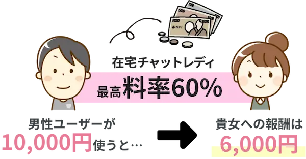 在宅チャットレディの料率は50〜60%。男性ユーザーが10,000円使うと、貴方への報酬は最高で6,000円