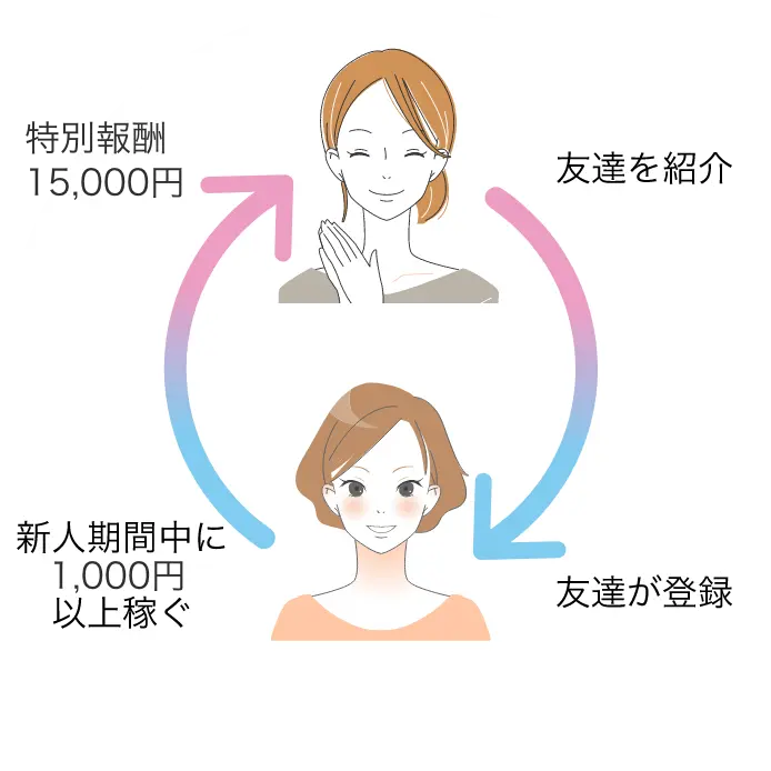 友達紹介報酬の参考図
