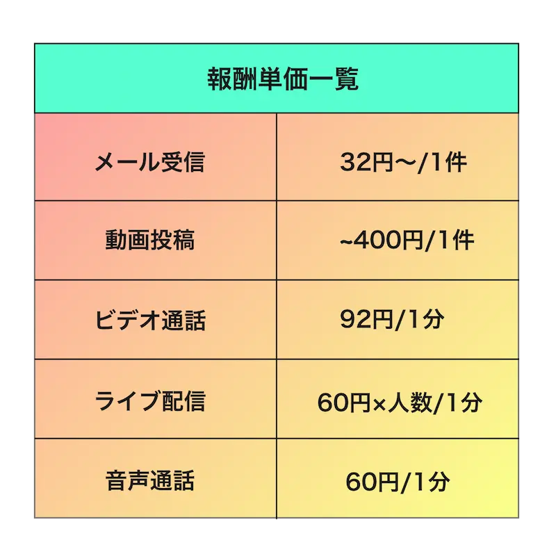  報酬単価一覧[メール受信：400円〜/1件][動画投稿：~400円〜/1件][ビデオ通話：92円〜/1分][ライブ配信：60円×人数/1分][音声通話：60円〜/1分]