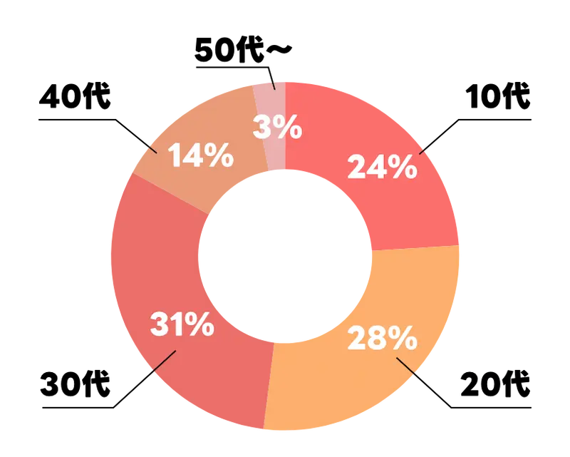 グラフ：10代[24%]20代[28%]30代[31%]40代[14%]50代〜[3%]