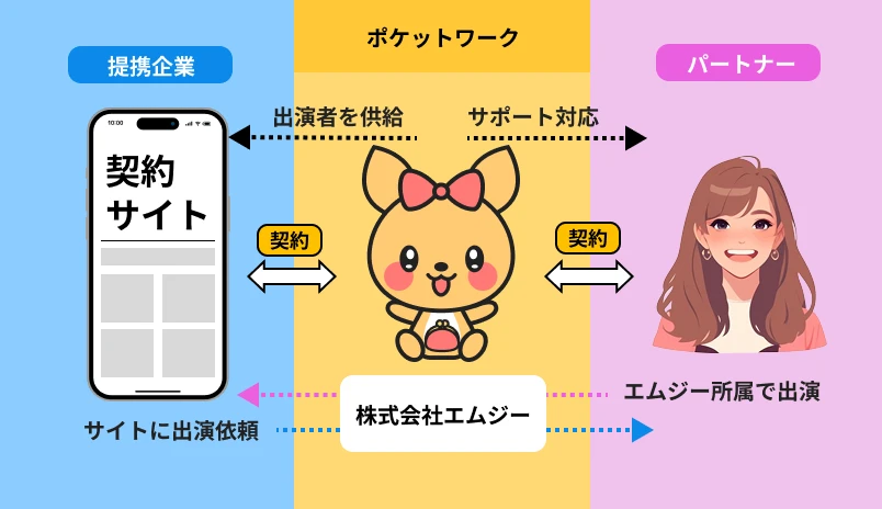 株式会社エムジーと提携サイト様、パートナー様との相関図