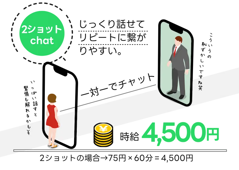 2ショットチャット：じっくり話せてリピートに繋がりやすい / 時給4,500円(一対一でチャット)[2ショットの場合→75円×60分＝4,500円]
