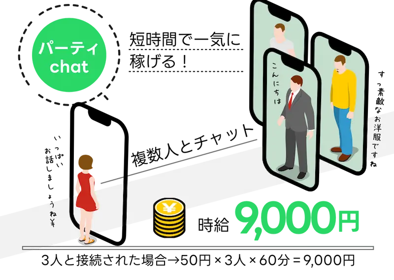 パーティーチャット：短時間で一気に稼げる / 時給9,000円(複数人とチャット)[3人と接続された場合→50円×3人×60分＝9,000円]
