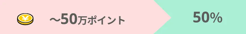 ・当月の獲得ポイント[〜50万ポイント]→翌月の料率50%