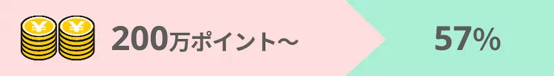 ・当月の獲得ポイント[200万ポイント〜]→翌月の料率57%