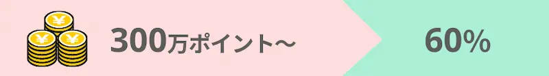 ・当月の獲得ポイント[300万ポイント〜]→翌月の料率60%